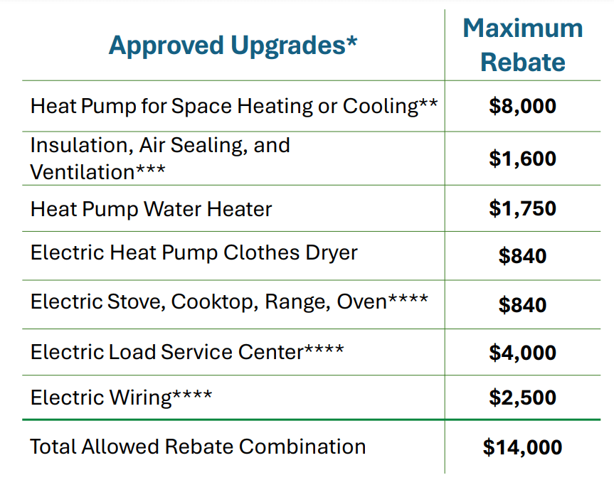 Maximum rebates table for HEAR program