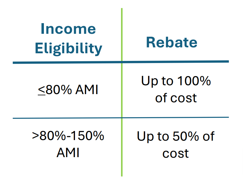 Income Eligibility for HEAR Program