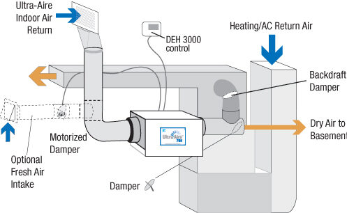 Dehumidifiers, Whole House Dehumidifier